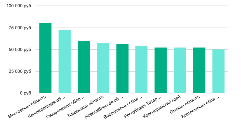 Зарплата специалиста по SERM - регионы