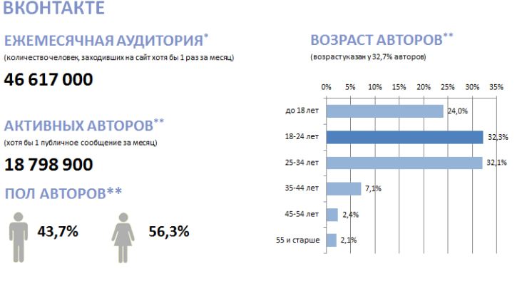 Аудитория ВК