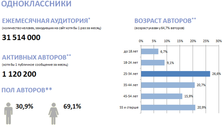 Одноклассники - аудитория