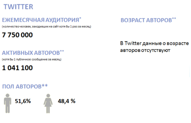 Twitter - аудитория