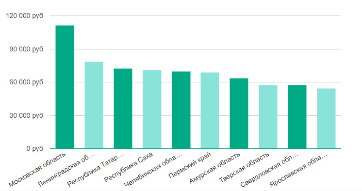 Заработок системного архитектора в регионах