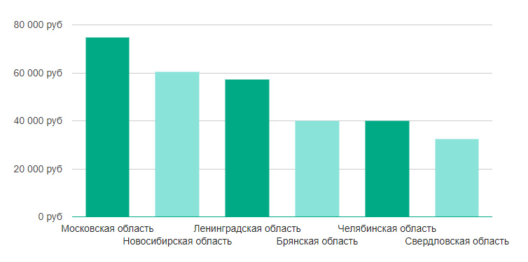 Художник спецэффектов - зарплата по регионам