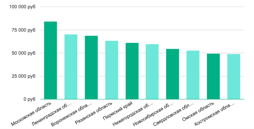 ЗП специалиста по symfony-разработке по регионам