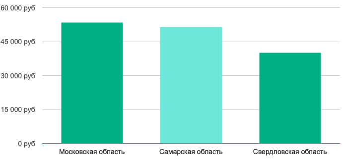 Зарплата в регионах медиапланера