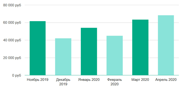 ЗП разработчиков игр на Engine по области