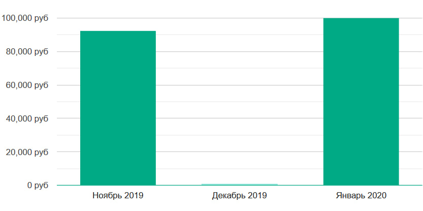 ЗП разработчиков игр на Engine по Москве