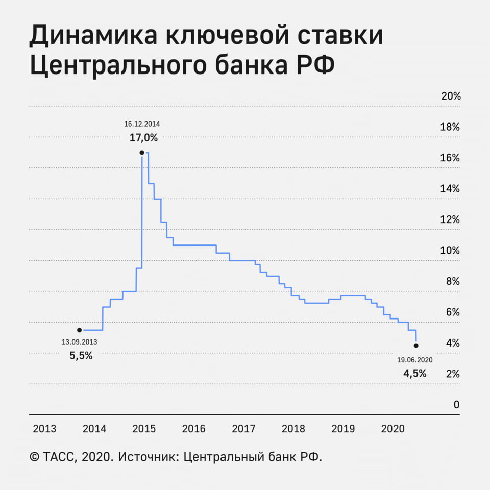 Динамика ключевой ставки ЦБ РФ