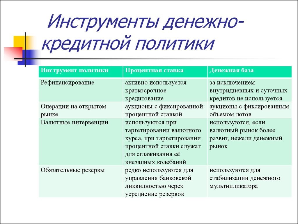Инструменты денежно-кредитной политики
