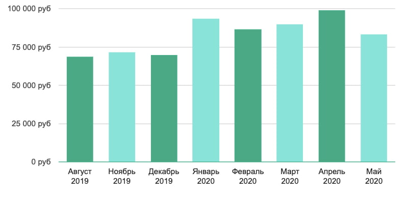 Зарплата компьютерного лингвиста по Москве