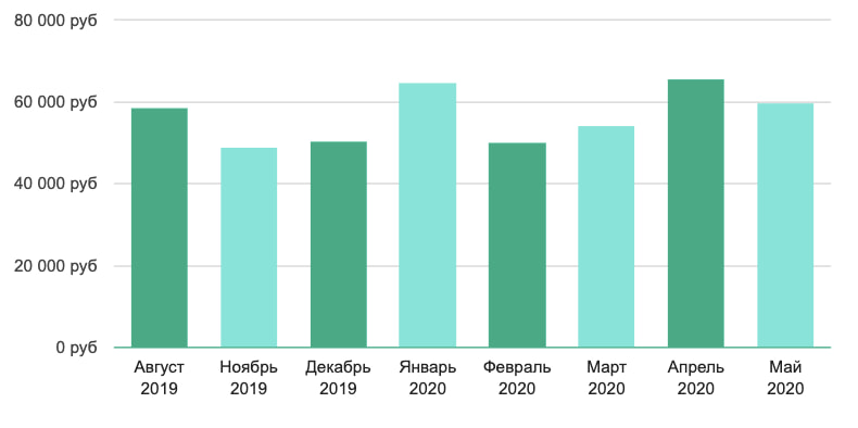 Зарплата компьютерного лингвиста по регионам