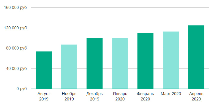 Зарплата архитектора БД в Москве