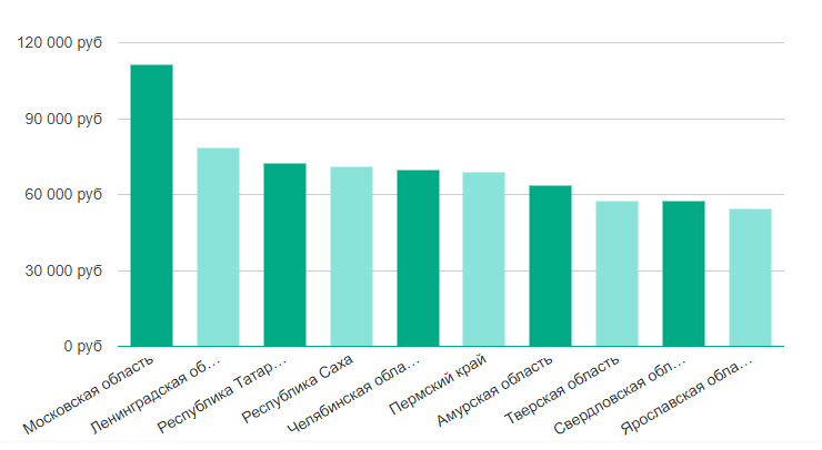 Зарплата архитектора БД по регионам