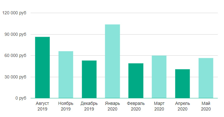 Средняя зарплата текстильного дизайнера