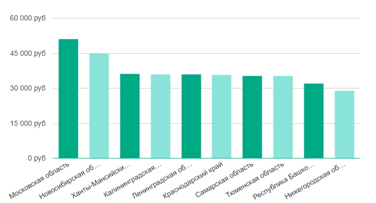 Средняя зарплата текстильного дизайнера по регионам