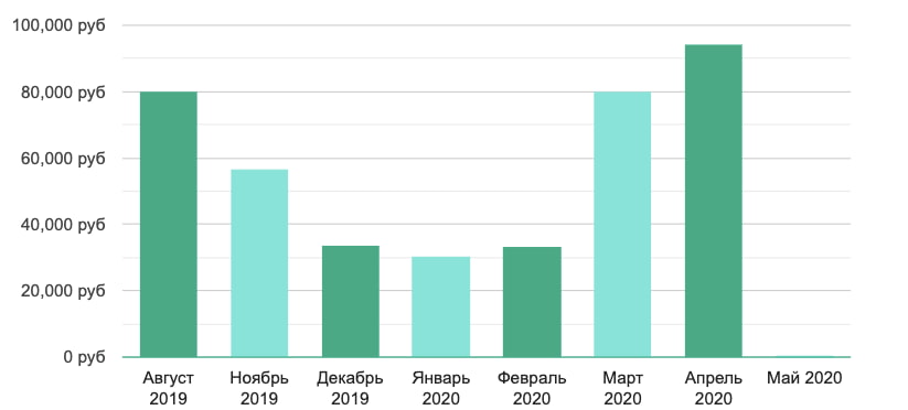 Заработок fashion-дизайнер в Москве