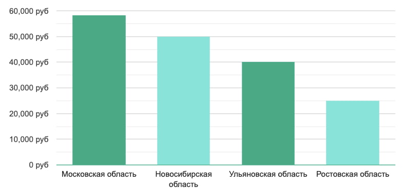 Заработок fashion-дизайнер по областям