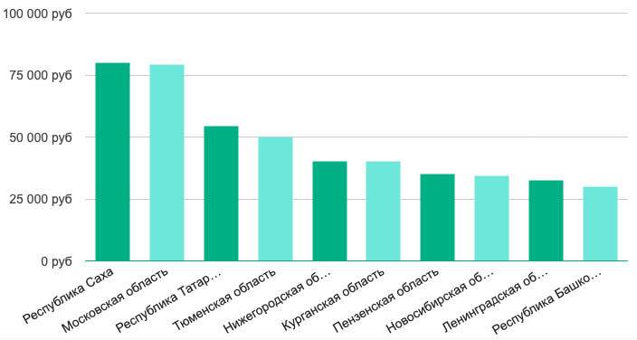 Иллюстрация: Зарплата в регионах для начинающих художников по рекламе Зарплата в регионах для начинающих художников по рекламе