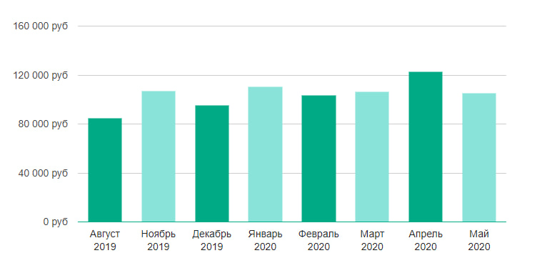 Изображение — Средний заработок программиста инженера Средний заработок программиста инженера