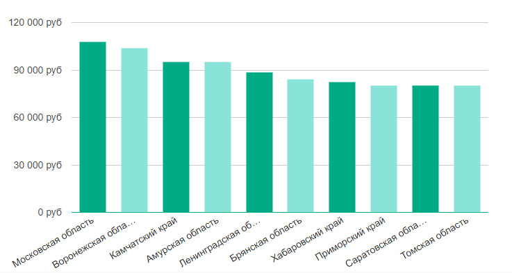 Иллюстрация: Средний заработок программиста инженера в регионах Средний заработок программиста инженера в регионах