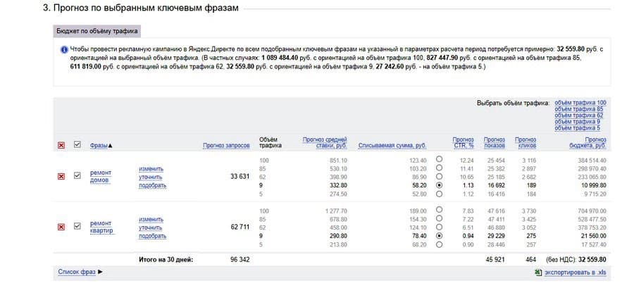 Прогноз по ключевым фразам в Яндекс Директ