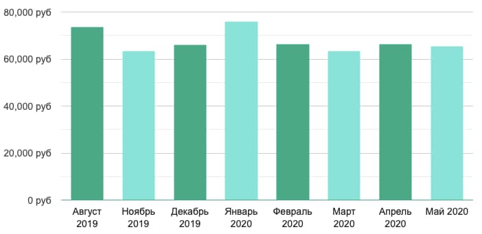 Зарплата по Москве