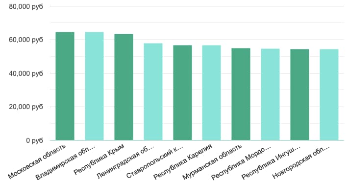 Зарплата по регионам