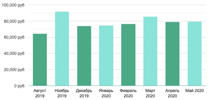 Зарплата по Москве