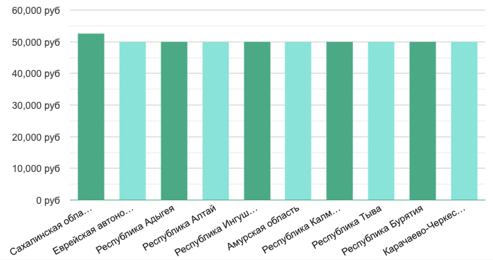 Зарплат спортивных журналистов по России