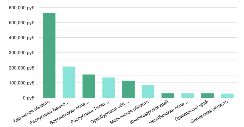 Зарплата мастера выступлений в регионах