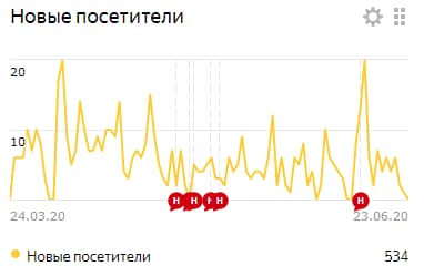 Новые посетители