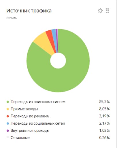 Источники трафика