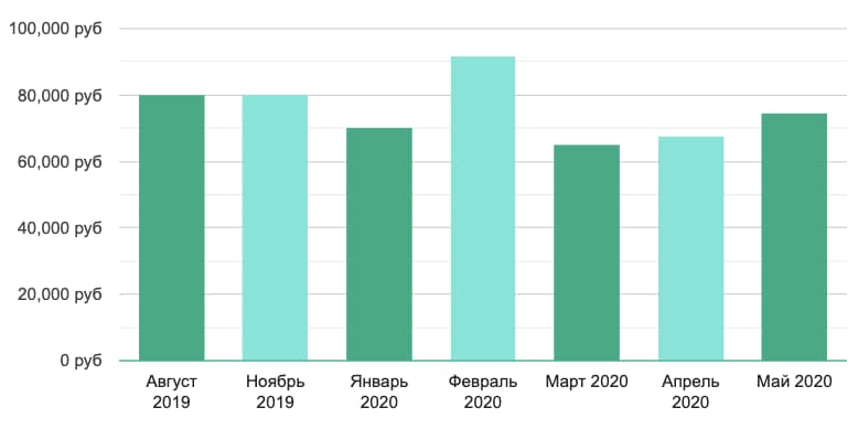 Зарплата по Москве