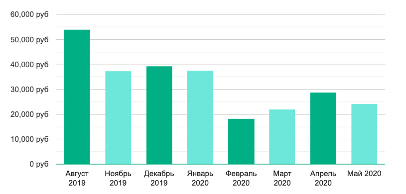 Зарплата фотографа по Москве