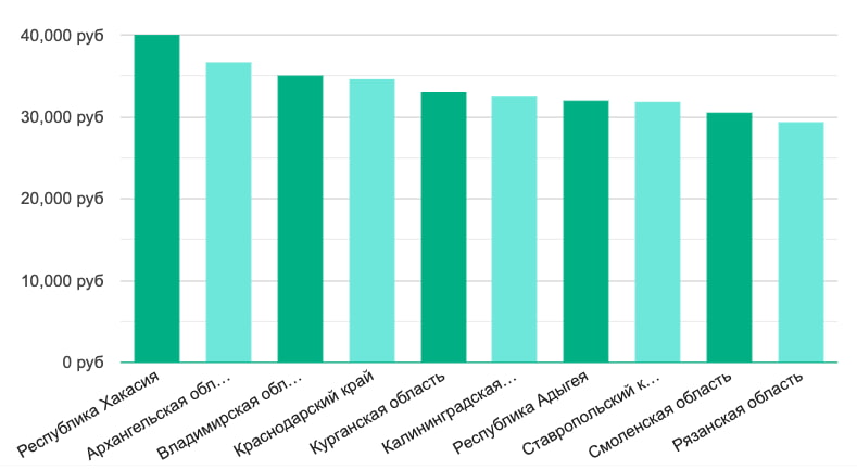 Зарплата фотографа по регионам