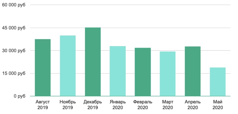 Зарплата по регионам