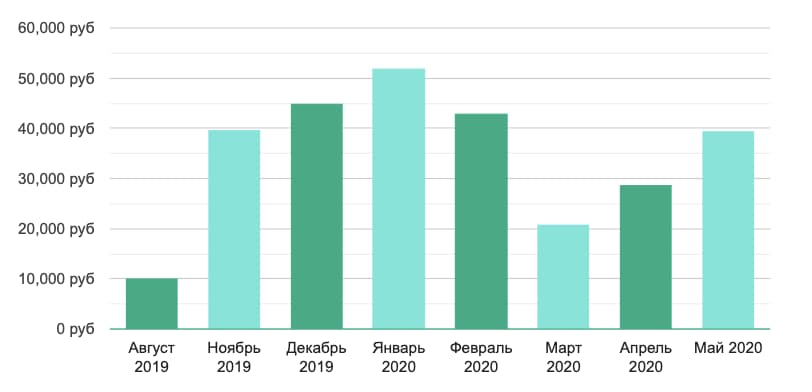 Зарплата по Москве