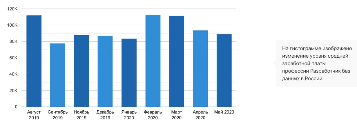 Зарплата по России в целом