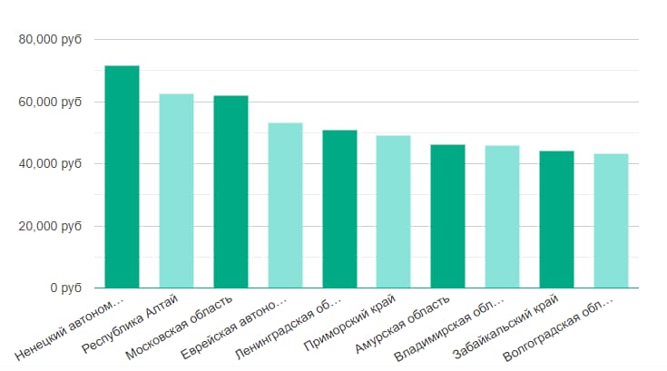Зарплата по регионам