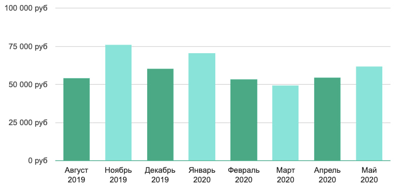 Зарплата онлайн-преподавателя по Москве