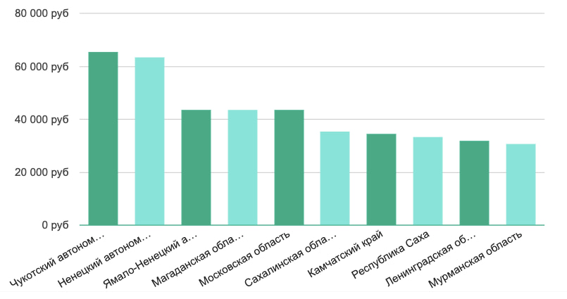 Зарплата онлайн-преподавателя по регионам