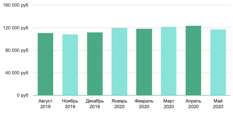На изображении: ЗП разработчика-go по Москве ЗП разработчика-go по Москве