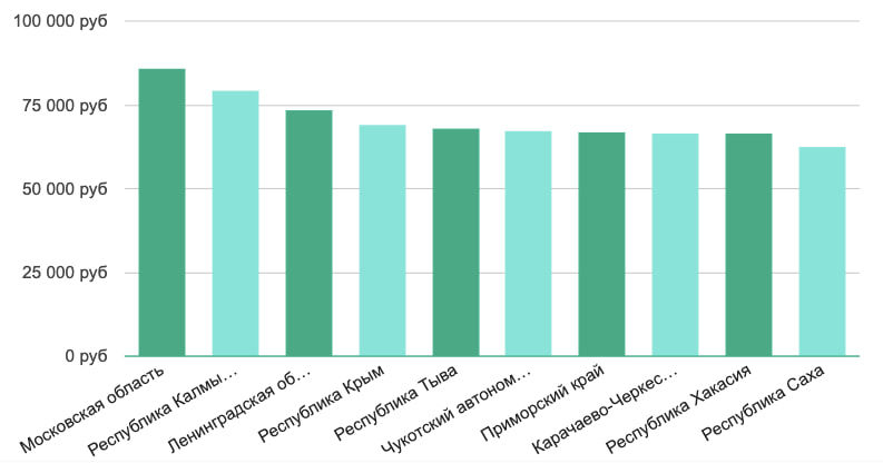 Изображение — ЗП разработчика-go по регионам ЗП разработчика-go по регионам