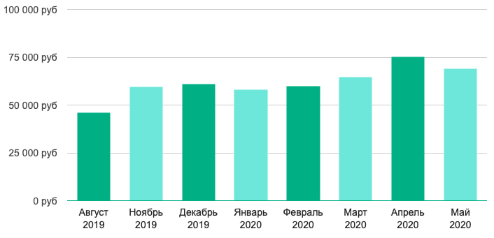 Доход младших специалистов по HR-анализу