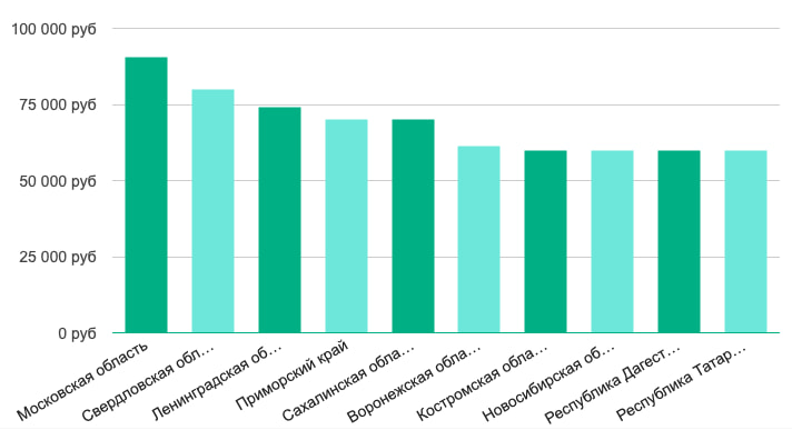Доход младших специалистов по HR-анализу в регионах
