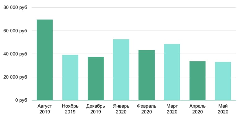 Зарплата по Москве
