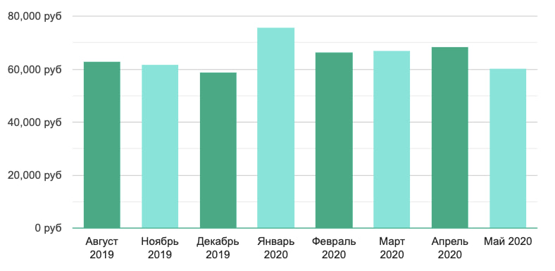 Заработок маркетолога в Москве