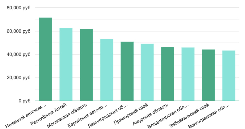 Заработок маркетолога по регионам