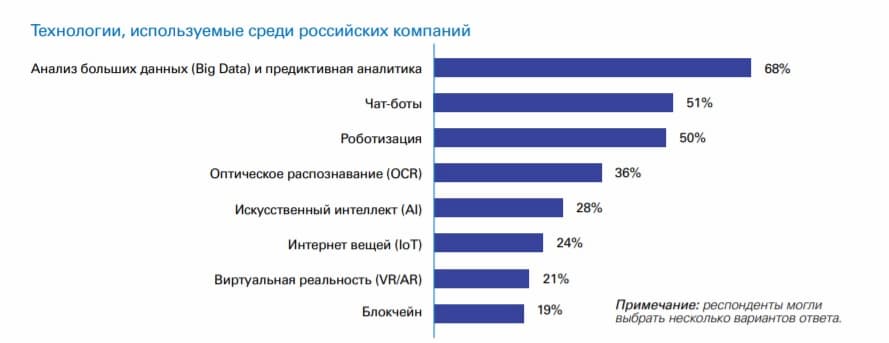 Технологии виртуальной реальности применяют в одной компании из пяти