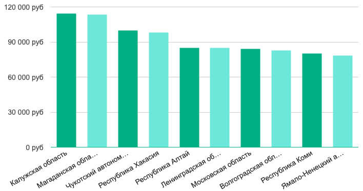 Доход программиста C# - 2