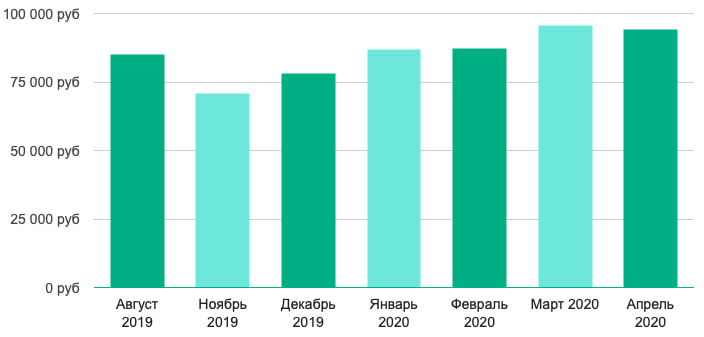 Доход программиста C#